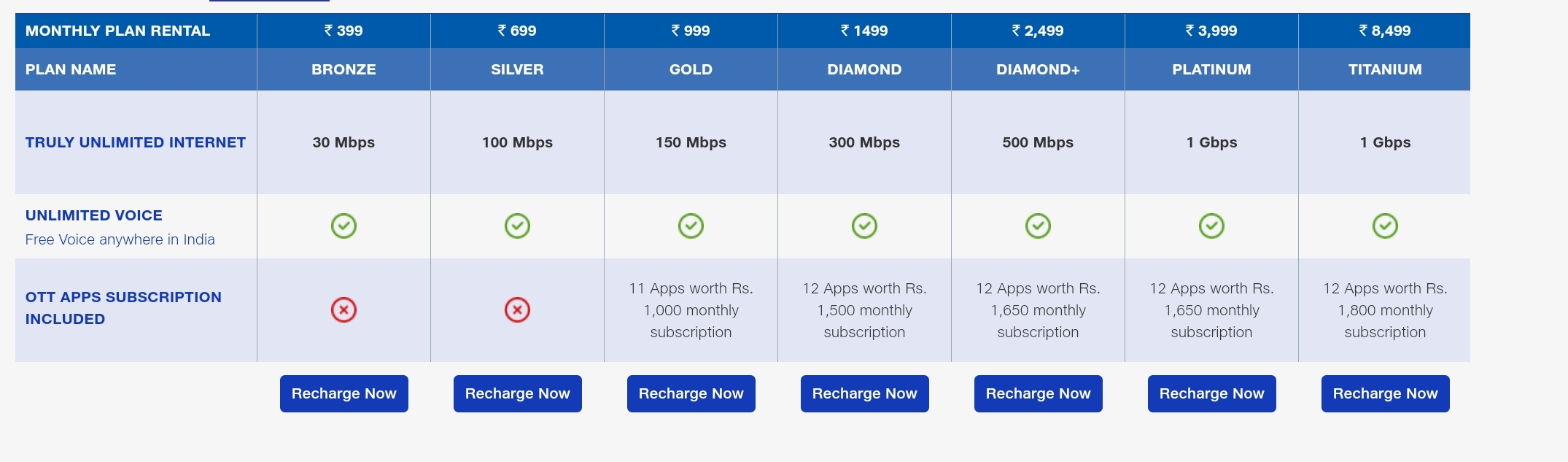 Airtel Xstream Vs Jio Fiber How Airtel S New Broadband Plans Compare