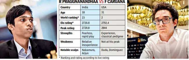 R Praggnanandhaa, Indian GM, Loses to Ding Liren in Tie-break in