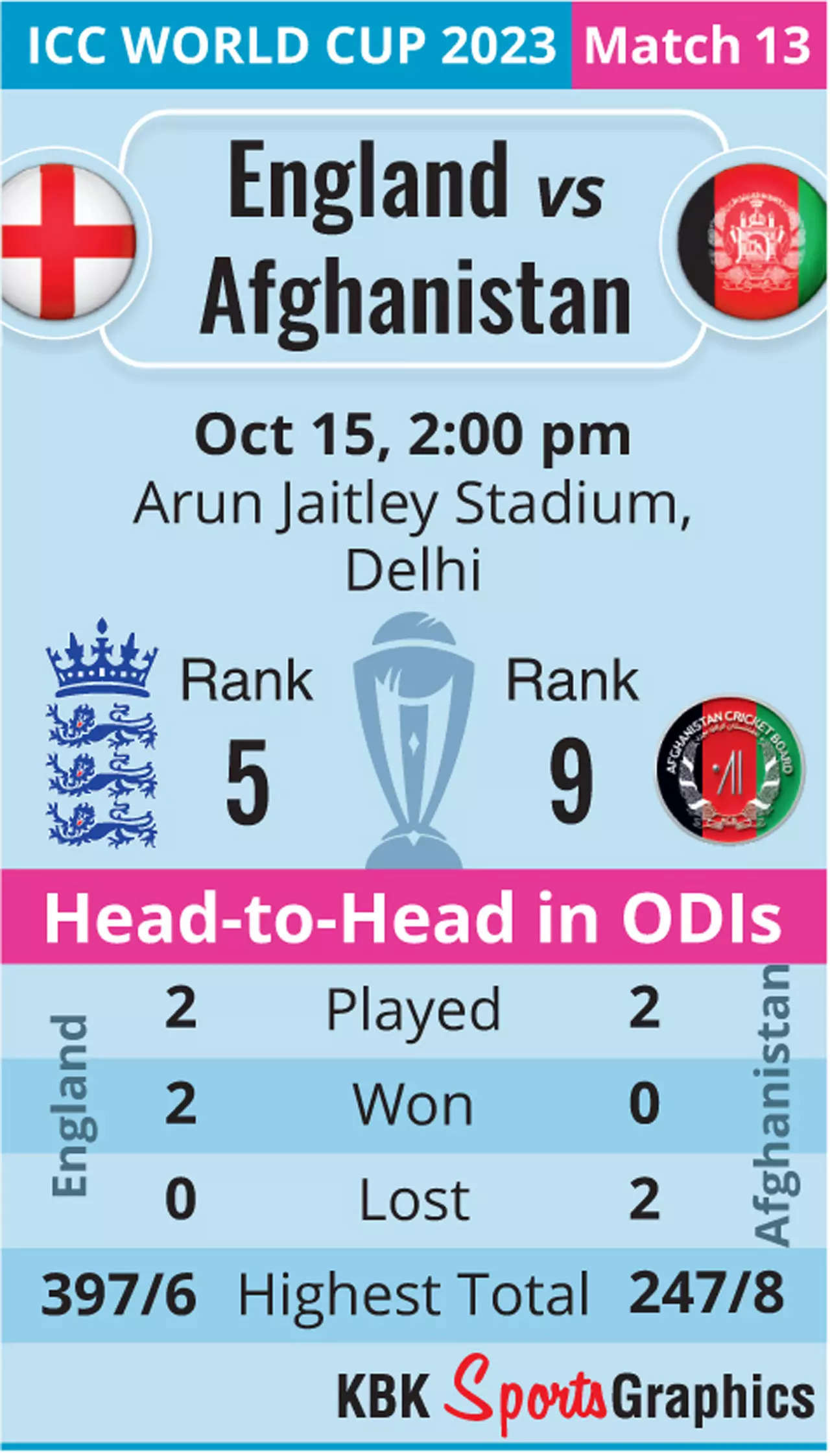 World Cup: England Vs Afghanistan Head To Head Record