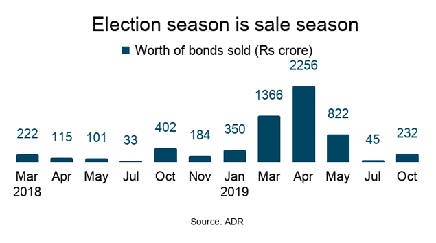 Why Electoral Bonds Have Become Controversial Again Times Of India