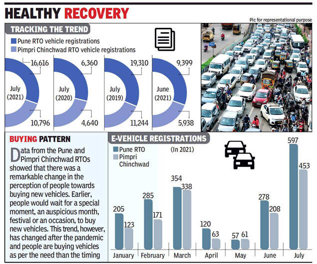 Maharashtra Vehicle registrations in July almost…