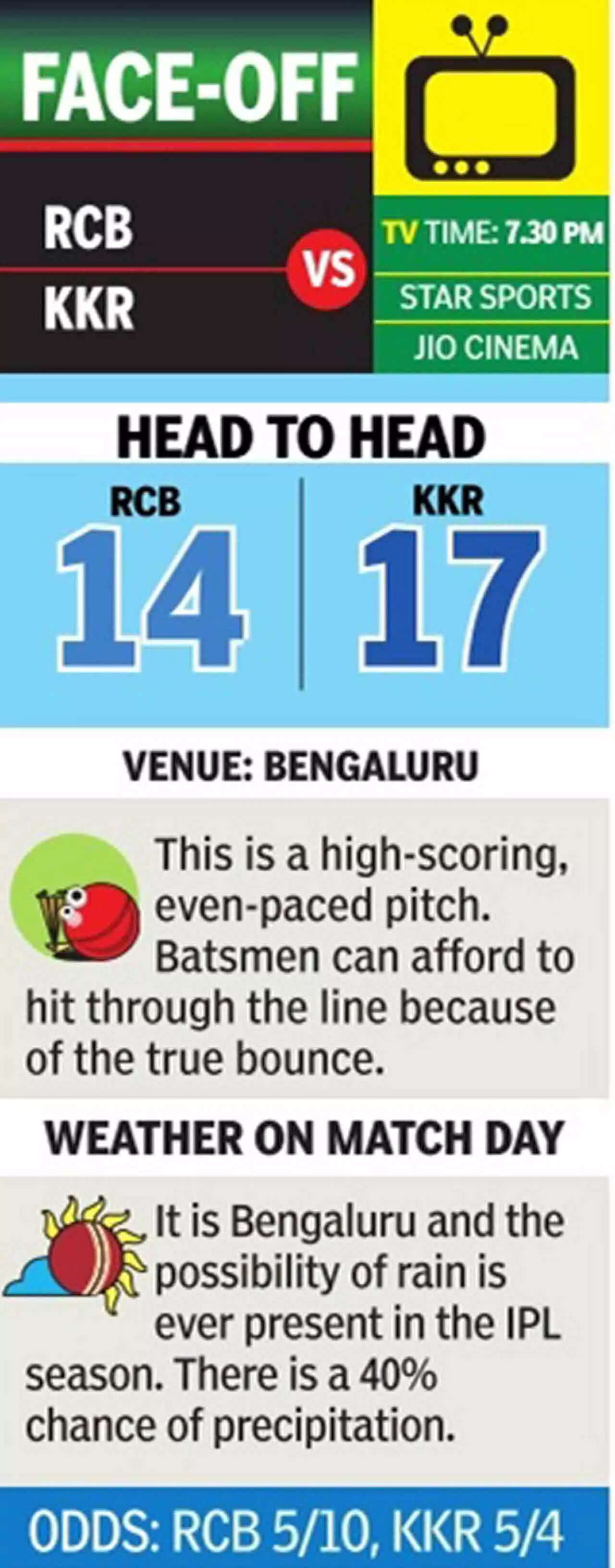 RCB vs KKR IPL 2023 Batters in focus as Royal…