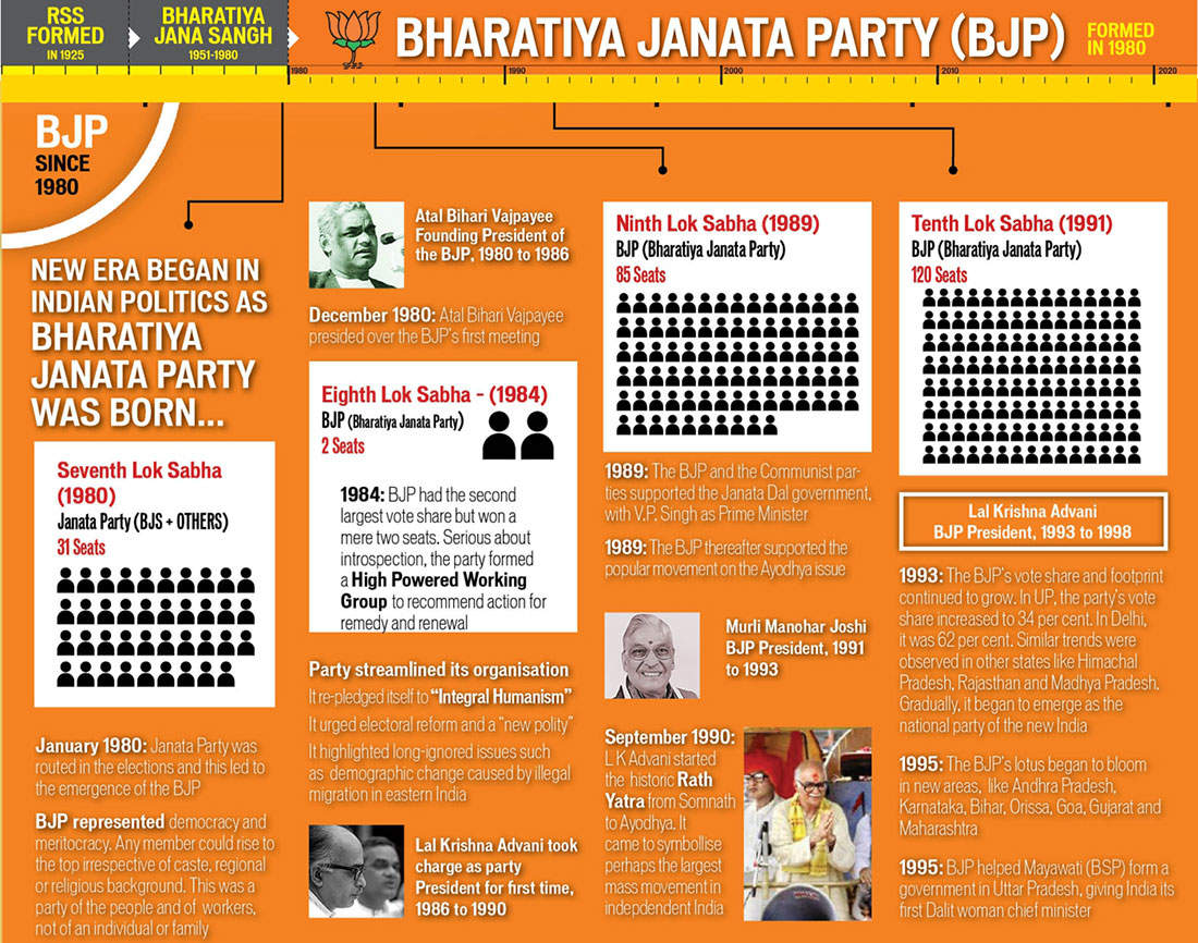 On This Day Years Ago The World S Largest Party The Bjp Was