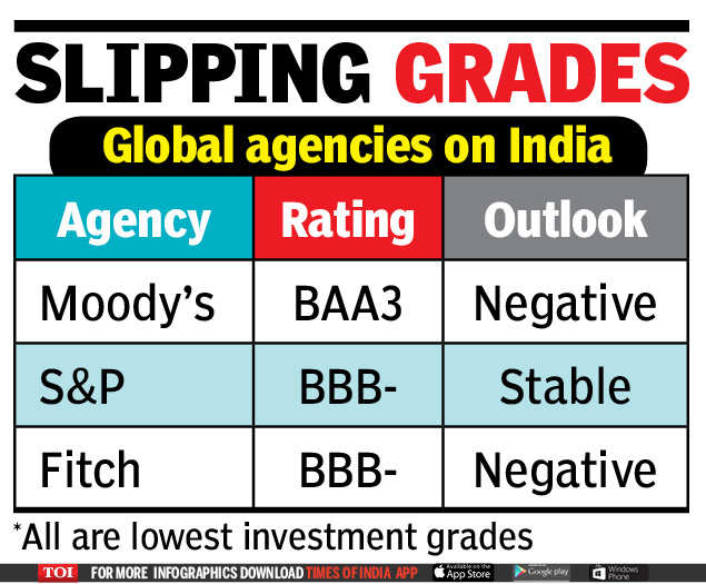 S P Retains Indias Rating At Lowest For Investment Times Of India