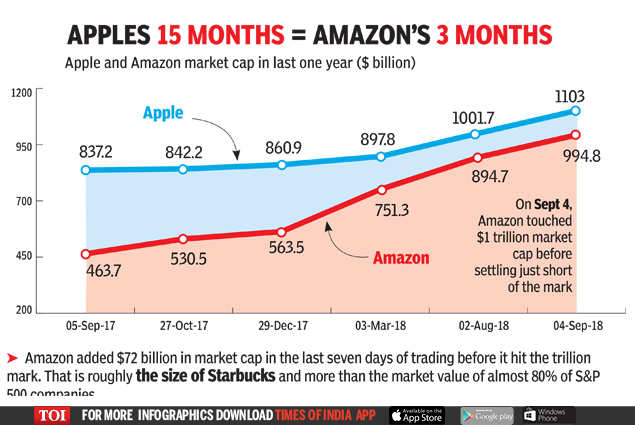 Why Amazon Has Become Apple Of Investors Eye Times Of India