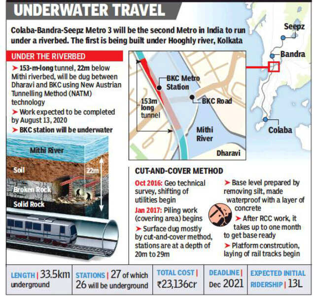 Mumbai Metro Tunnel Work Goes Under Mithi River Mumbai News