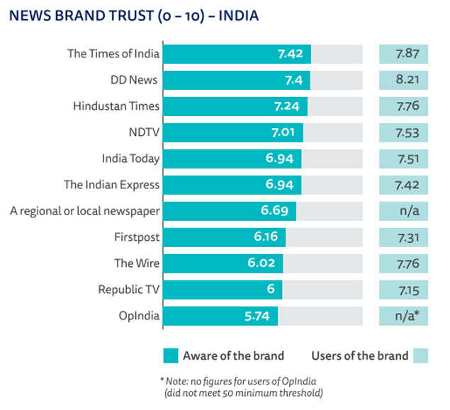 The Times Of India Is Most Trusted English News Brand Report India