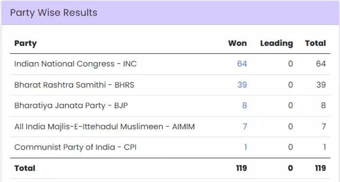 Telangana Assembly Election Results Highlights Congress Manages