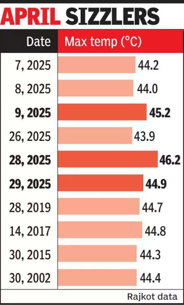 Rajkot records hottest April in 133 years