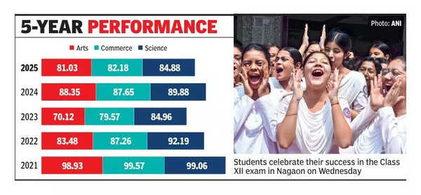State Class XII Pass Rate Dips By 5 To 7% Across All Three Major Streams
