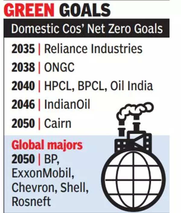 Ongc ONGC Will Invest Rs 1L Cr For 2038 Net Zero Target Times Of India