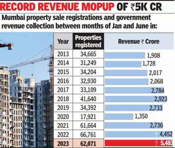 K Properties Registered In Greater Mumbai In June Mumbai News