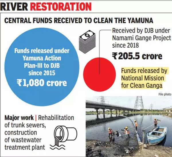 Clean Yamuna Djb Has Got Rs Crore Delhi News Times Of India