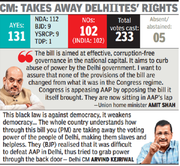 Rajya Sabha Delhi Services Bill 131 MPs Vote In Favour 102 MPs Vote