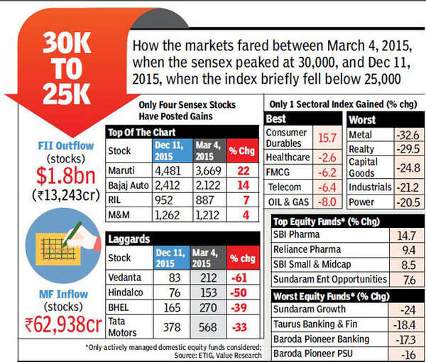 Sensex Loses K Pts In Months All Eyes On Fed Times Of India