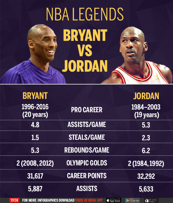 Infographic Kobe Bryant Vs Michael Jordan NBA News Times Of India