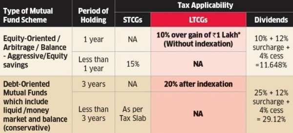 Ltcg Tax On Mutual Funds How Will The Ltcg Tax Affect Equity Oriented