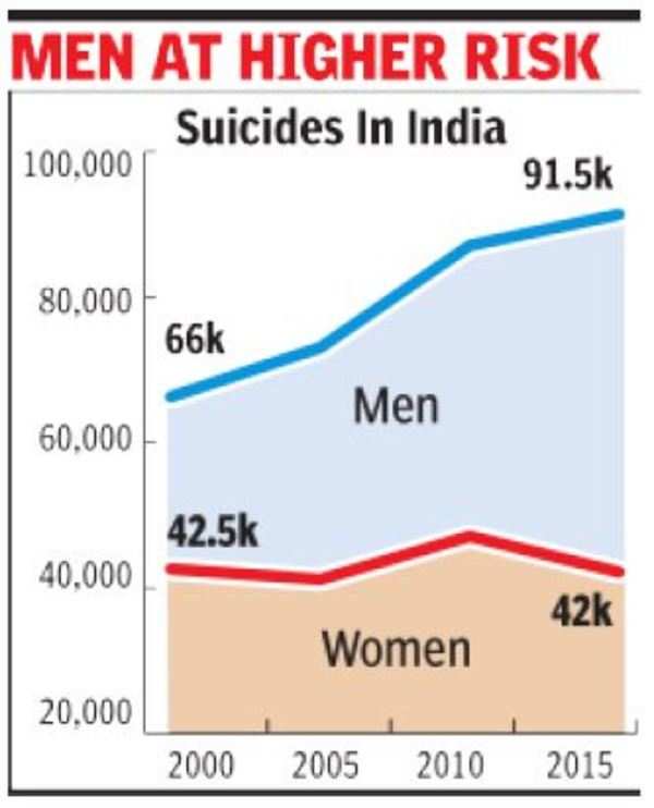 23 Rise In Suicides In India During 2000 2015 India News Times Of