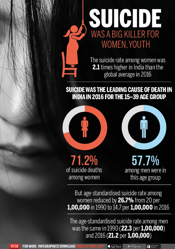 Of Women Committing Suicide In The World Are Indians Indian Men Account For Of Cases