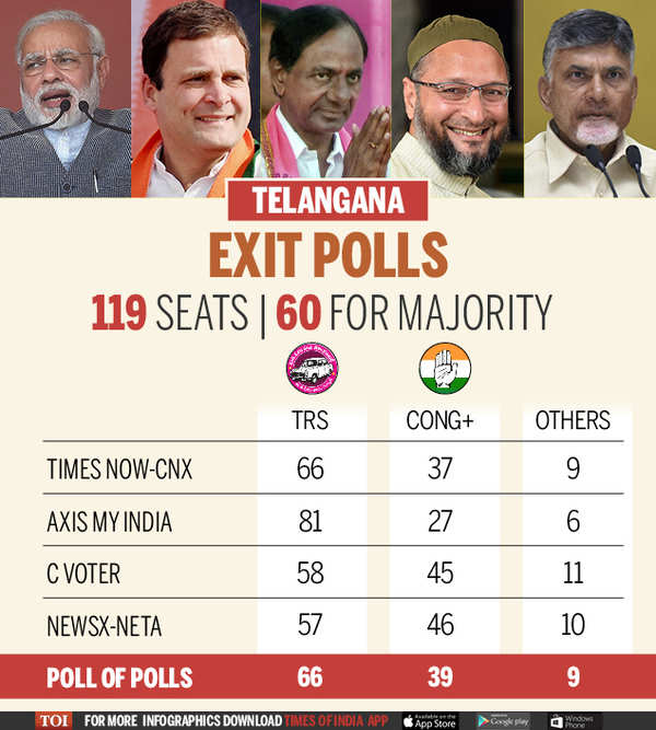 Exit Poll 2018 Exit Polls Predict Close Contest In MP Chhattisgarh