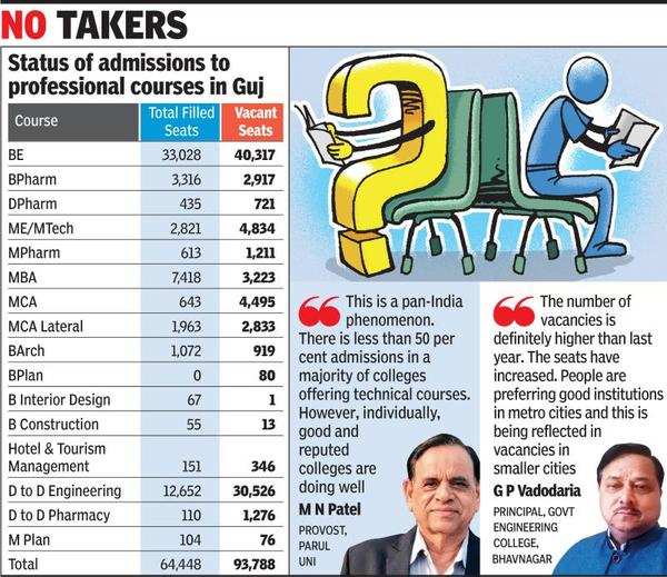 Admissions Seats Vacant In Professional Courses Ahmedabad