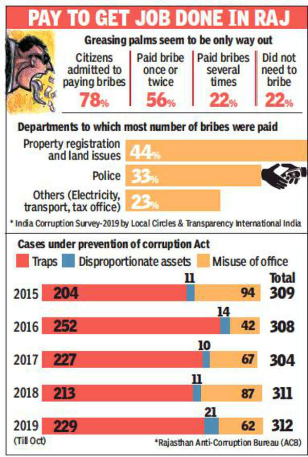 People In Rajasthan Paid Bribes For Work Jaipur News Times Of India