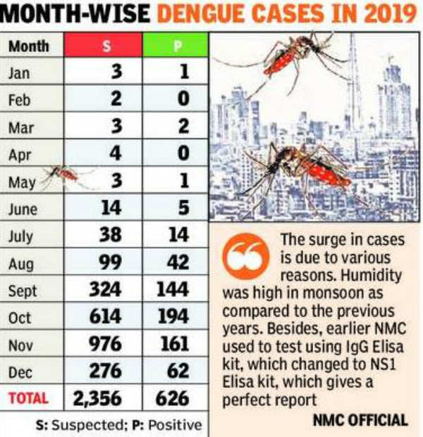 Nagpur Registers Highest Ever Dengue Positive Cases In Nagpur
