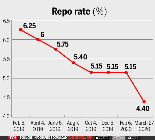 RBI Rate Cut RBI Reduces Repo Rate By 75 Basis Points To 4 4 Key