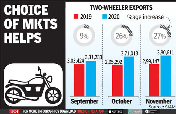 Bike Exports In Green On Africa Asia Times Of India