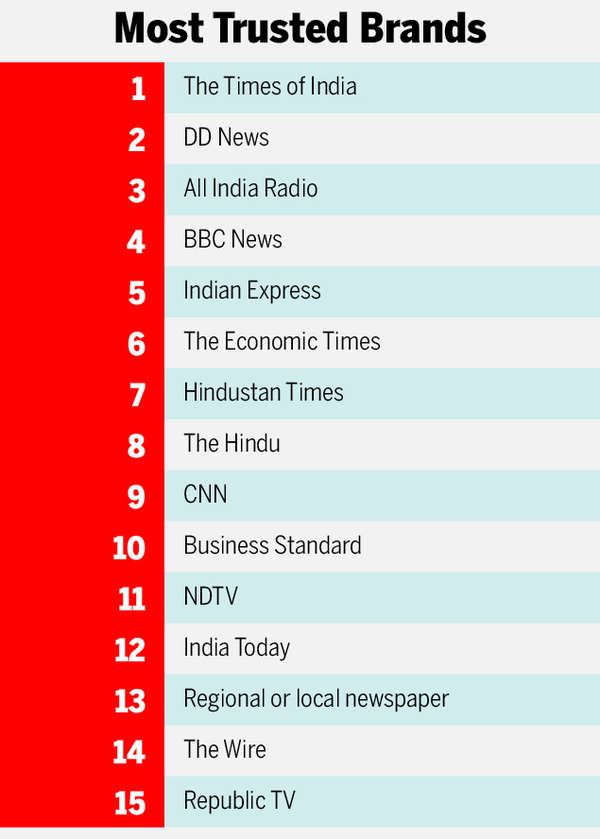 Toi Is Indias Most Trusted News Brand Reuters Survey India News