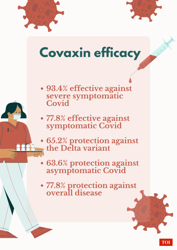 Covaxin S Overall Efficacy Effective Against Delta Variant