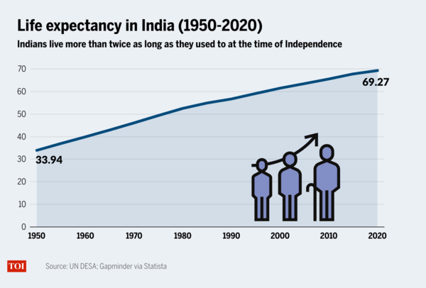 Th Independence Day India S Social And Economical Progress Over The Years India News