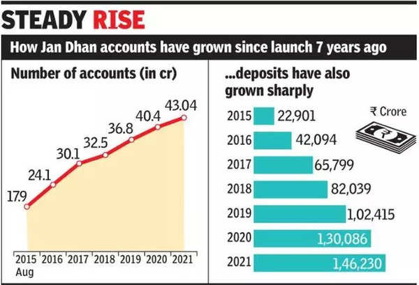 Jan Dhan Accounts Hit Crore In Years Deposits Lakh Crore