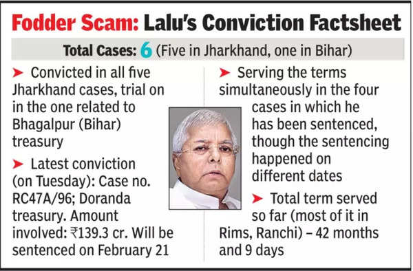 Lalu Prasad Convicted In Final Fodder Scam Case India News Times Of