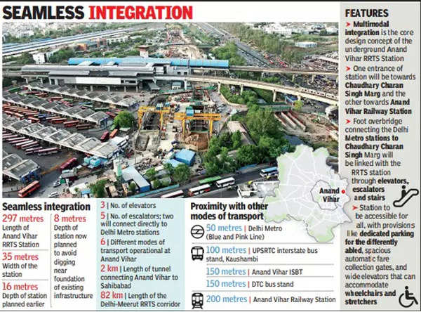 Delhi From Metro To Railways To Buses Anand Vihar Rrts Station Will