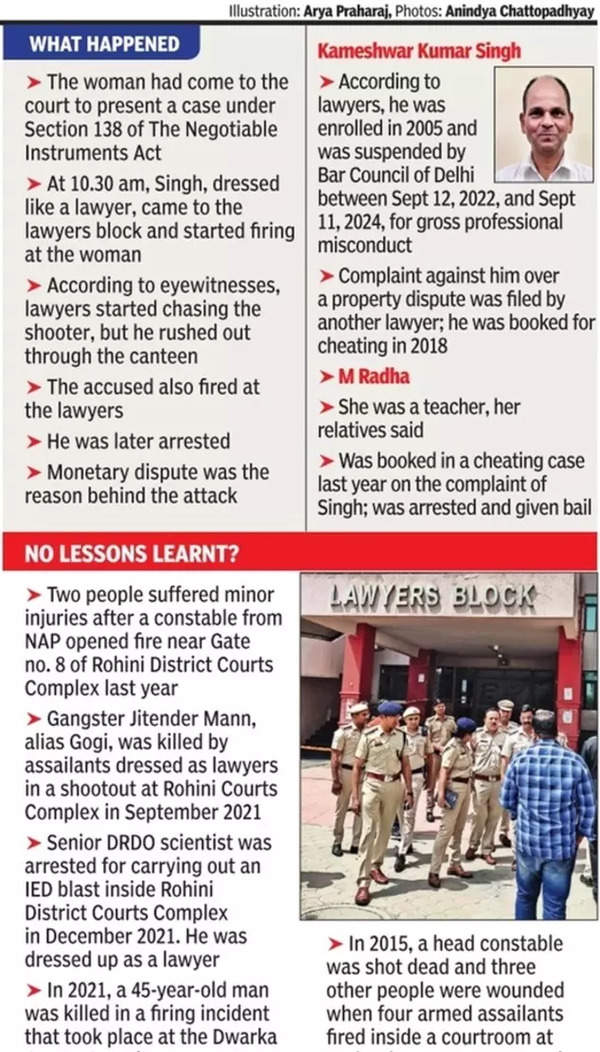 Saket Court Shooting Security Loopholes Exposed Again In Delhi S Legal