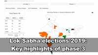 Lok Sabha elections 2019: Key highlights of phase 3