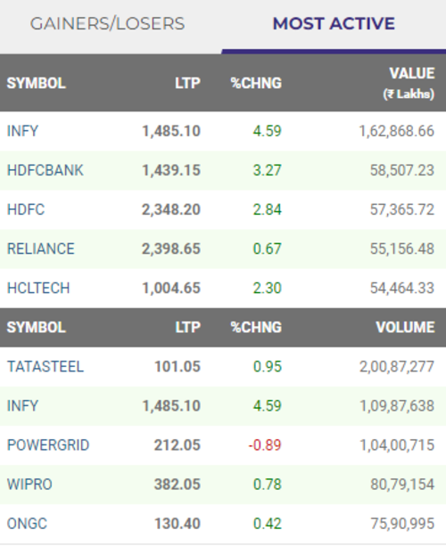 Stock Market LIVE Updates Sensex Gains 685 Points Amid Strong Global