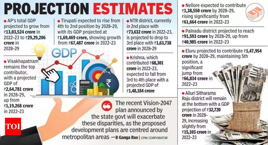 Vizag Leads States Gdp Growth As Northern Districts Lag Behind