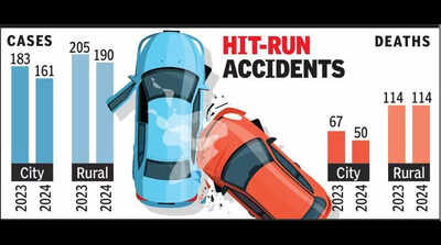 One in three hit-and-run accidents in A’bad fatal
