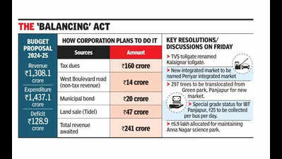 Trichy corpn to mobilise Rs241cr to bridge budget deficit
