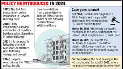 S+4 floor policy: SC says petitioner can move HC seeking interim relief