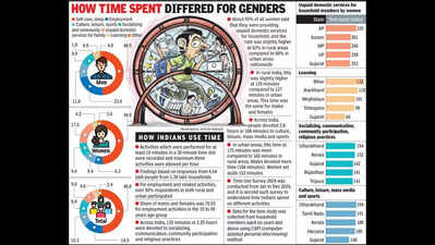 ‘Gujarat women spend 17.6% of daily time on unpaid work’