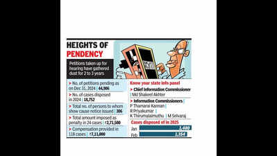 RTI Act: Tamil Nadu info panel turns paper tiger