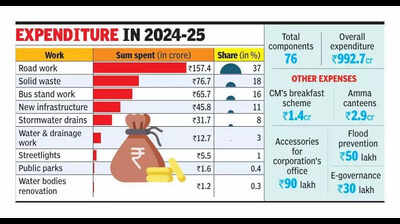 Roads, SWG get key focus in Trichy corpn spending