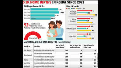 Child mortality rate improves, but UP 2nd highest in India: Study