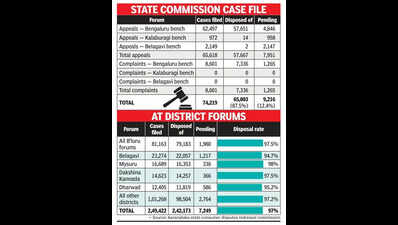 Karnataka’s consumer courts achieve 95% case disposal, but filing of complaints still very low