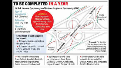Getting to Noida airport set to get easier as UP gives its nod for Yamuna expressway, EPE interchange