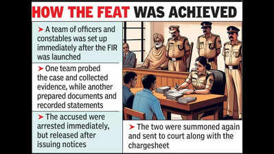 Molestation case: Beltarodi cops file 50-page chargesheet in 39 hours