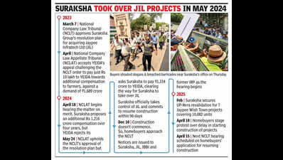 Jaypee buyers protest at Suraksha office as their long wait gets longer